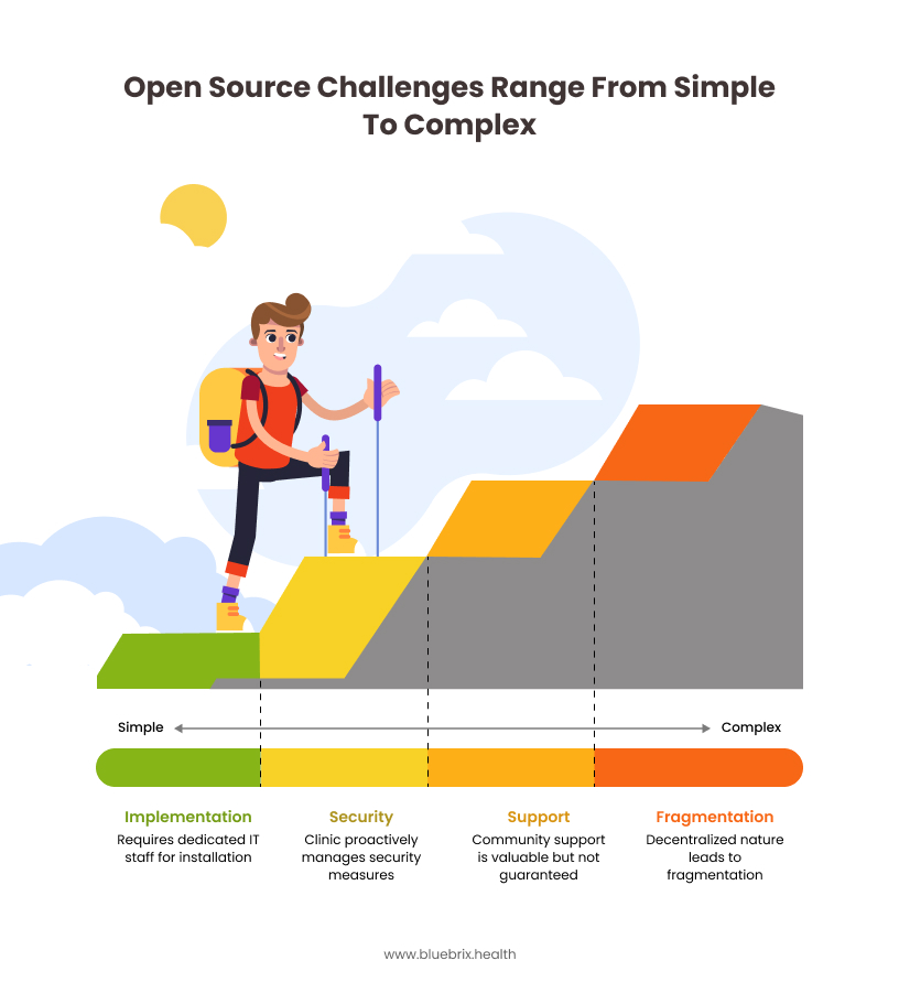 open source challenges range from simple to complex