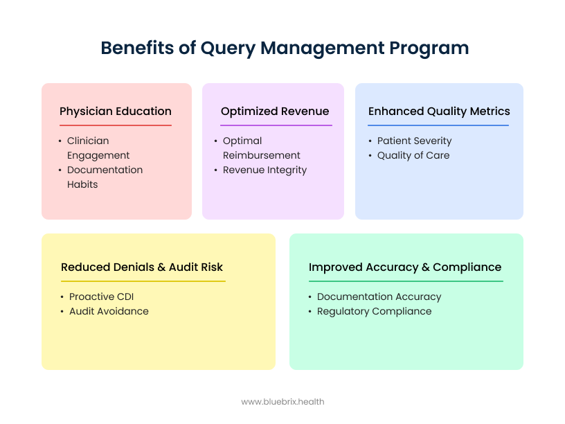 Benefits of query management program