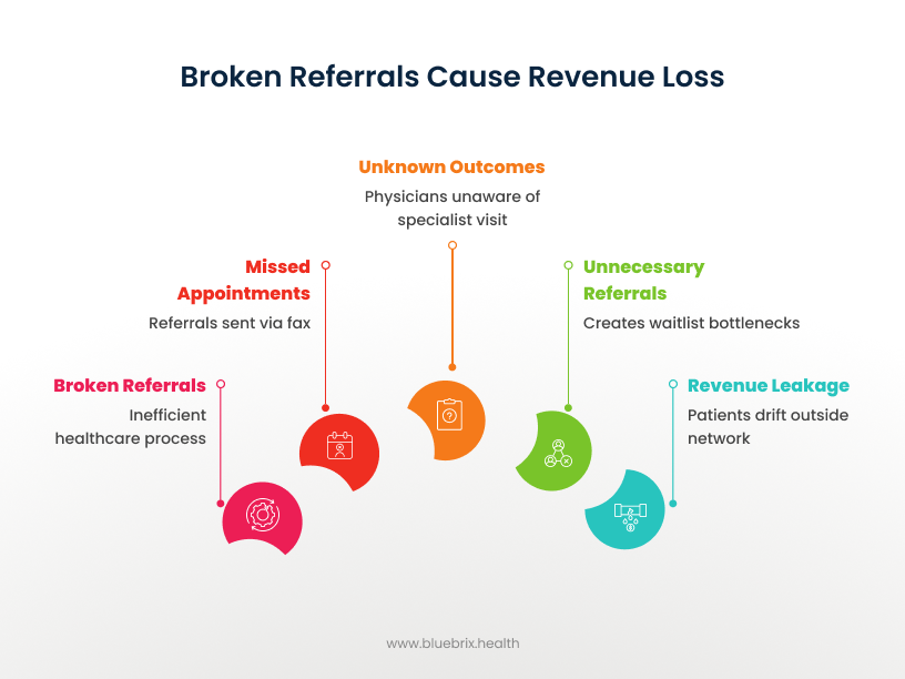 Broken Referrals Cause Revenue Loss