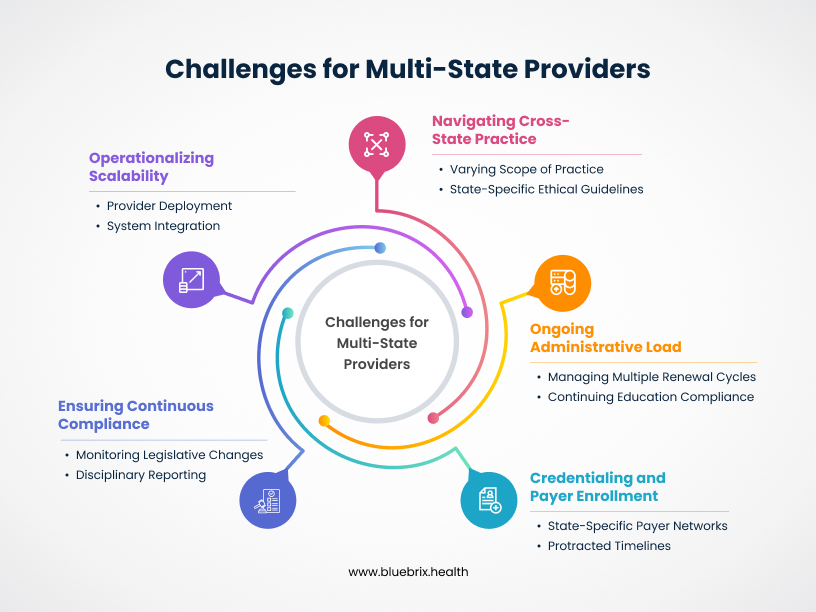 Challenges for Multi-State Providers