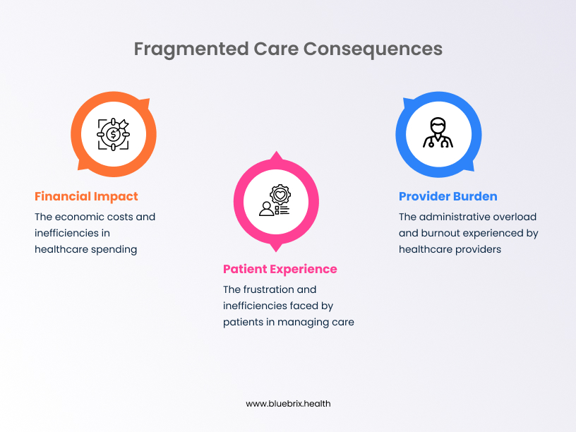 Consequences of Fragmented Care