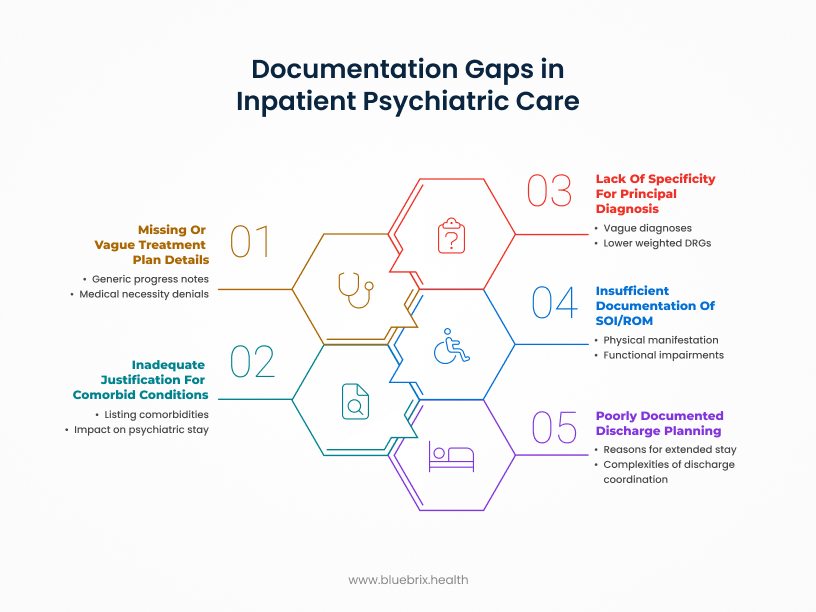 Documentation gaps in Inpatient psychiatric care
