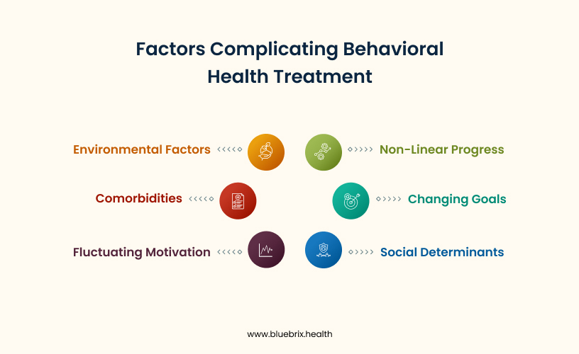 Factors Complicating Behavioral Health Treatment