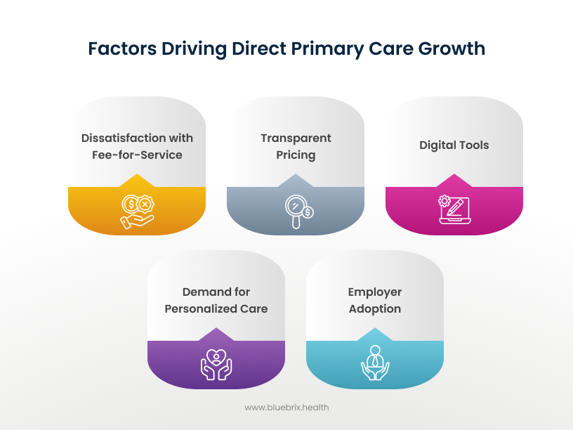 Factors Driving Direct Primary Care Growth