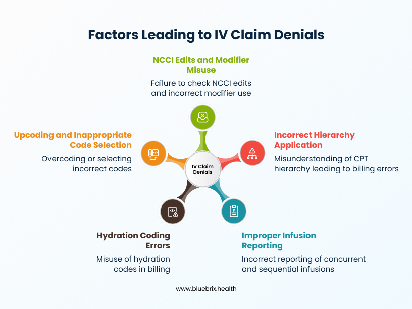 Factors Leading to IV Claim Denials