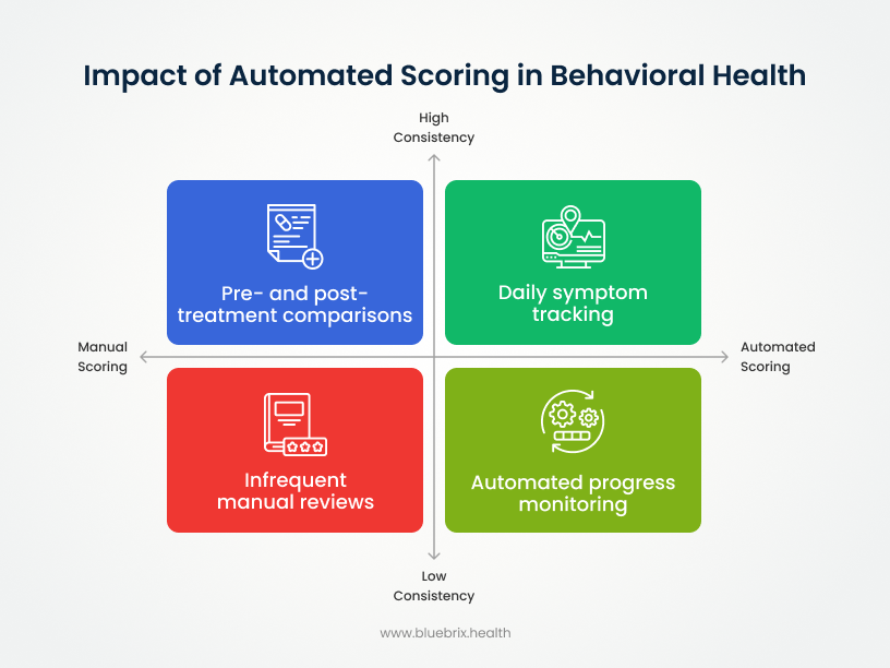 Impact of Automated Scoring in Behavioral Health