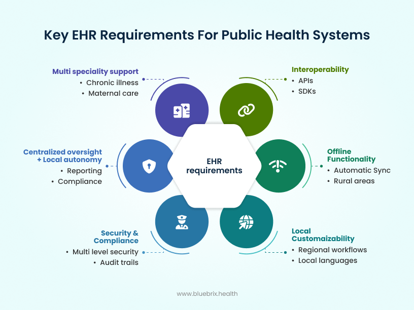 Key EHR requirements for Public health systems
