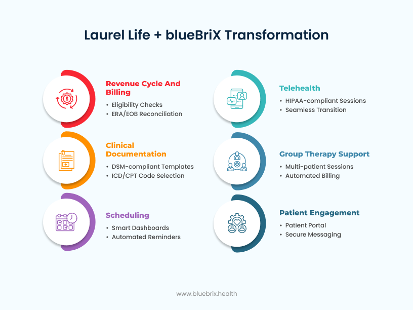 Laurel Life + blueBriX Transformation