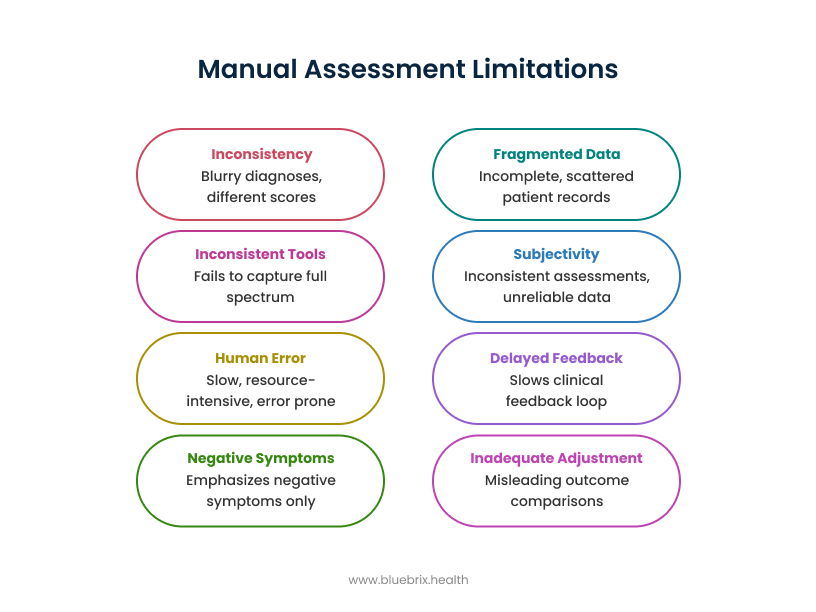 Manual Assessment Limitations