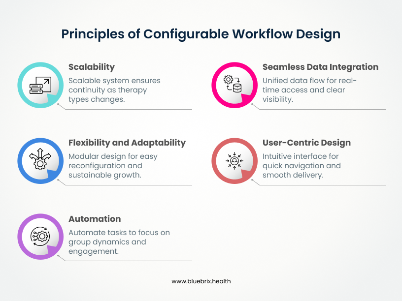 Principles of Configurable Workflow Design