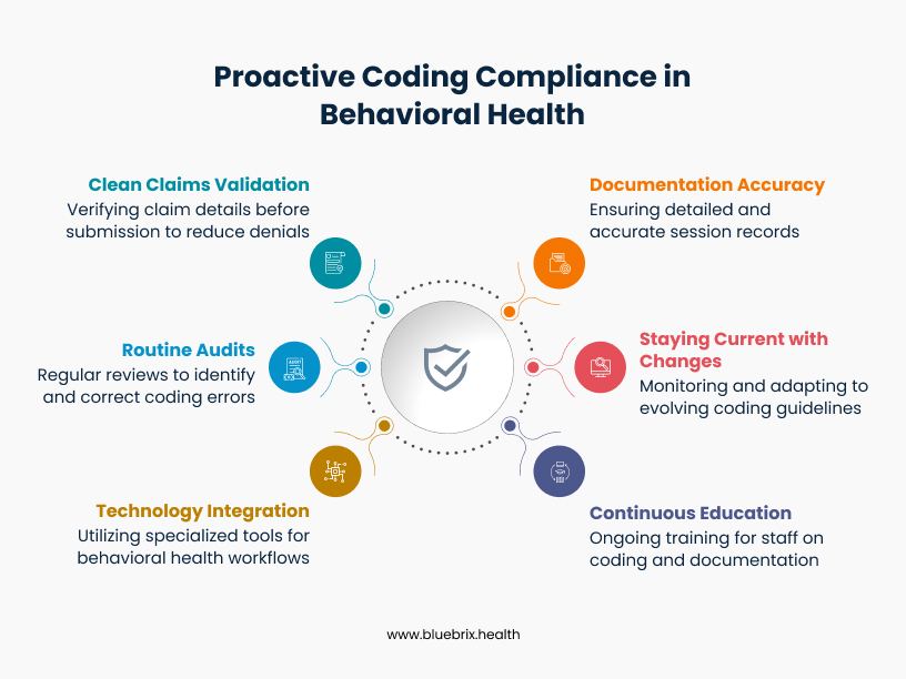 Proactive Coding Compliance in Behavioral Health