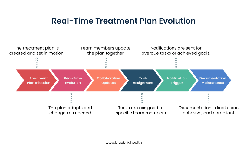 Real-Time Treatment Plan Evolution