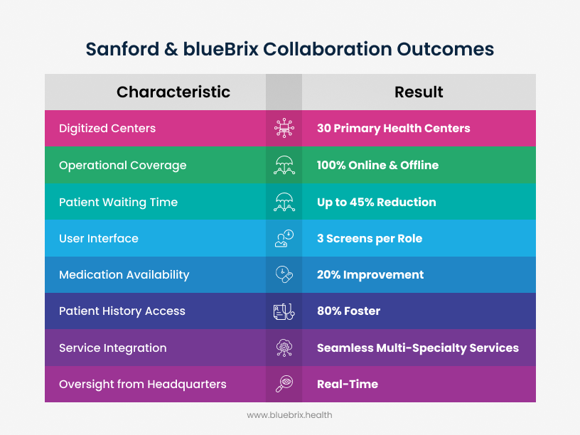Sanford & blueBrix Collaboration Outcomes