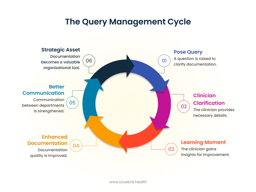 The query management cycle