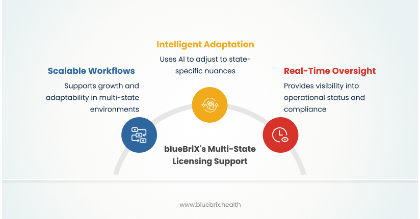 blueBriX's Multi-State Licensing Support