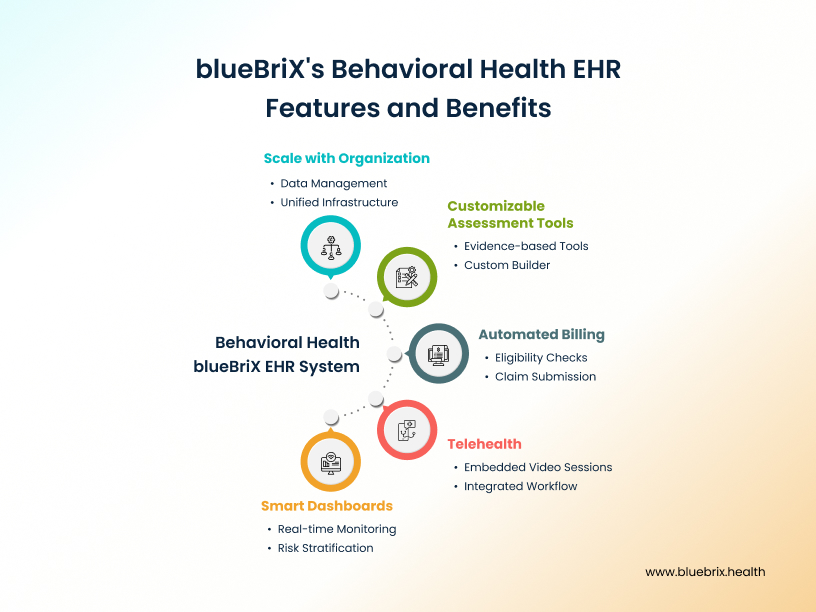 blueBrix's Behavioral Health EHR Features and Benefits