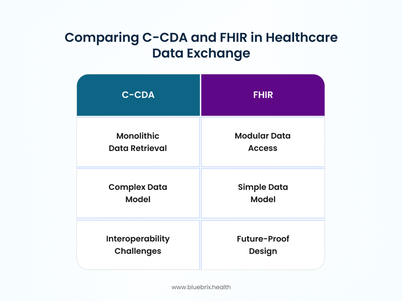Comparing C-CDA and FHIR in Healthcare Data Exchange
