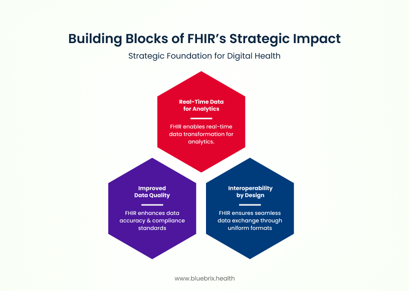 Building Blocks of FHIR’s Strategic Impact