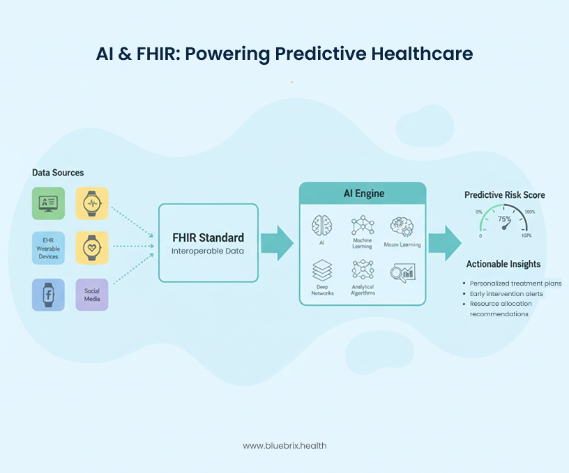 AI & FHIR_ Powering Predictive Healthcare