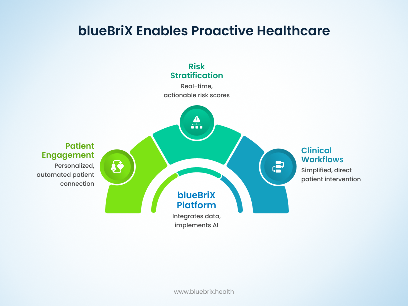 blueBriX Enables Proactive Healthcare