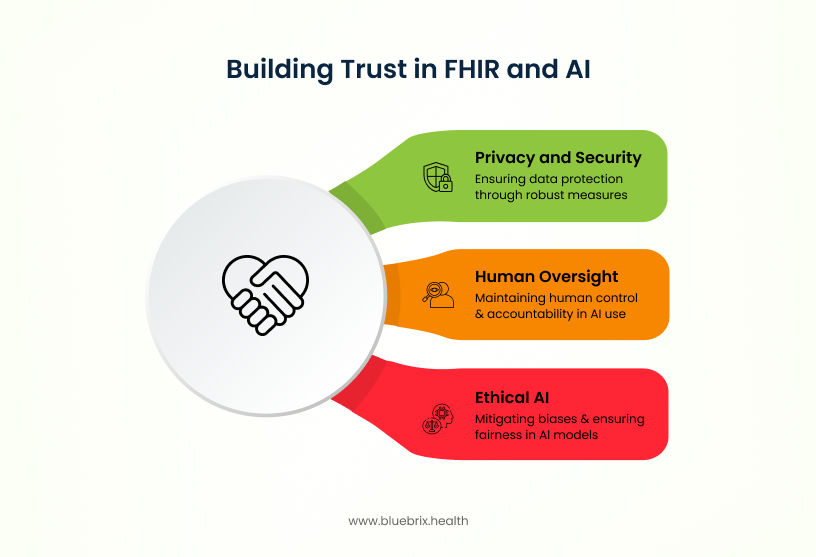 Building Trust in FHIR and AI