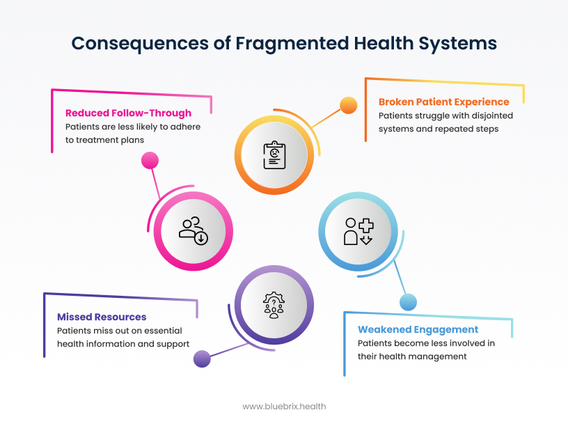 Consequences of Fragmented Health Systems