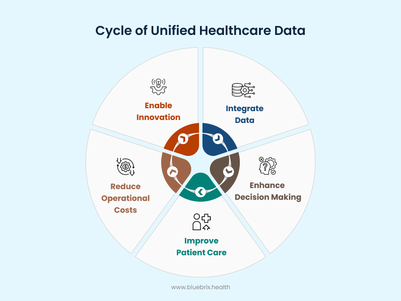 Cycle of Unified Healthcare Data