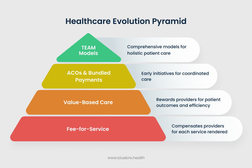 Healthcare Evolution Pyramid