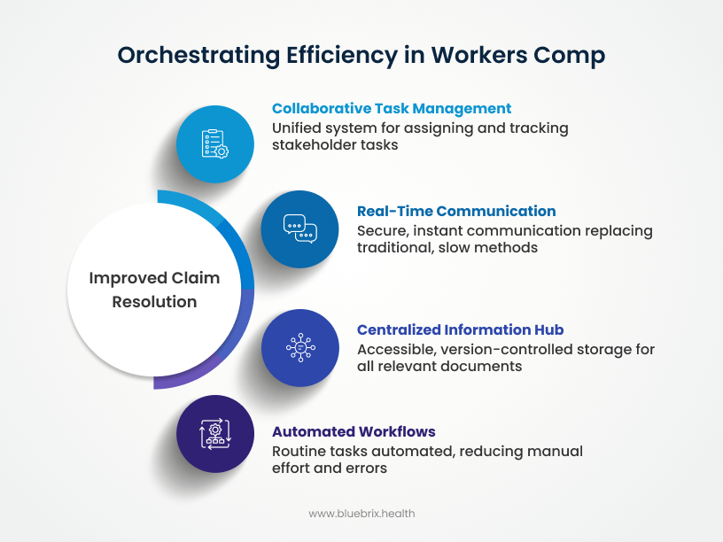 Orchestrating Efficiency in Workers' Comp