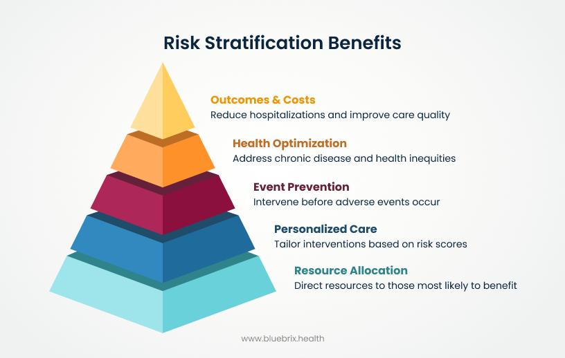 Risk Stratification Benefits