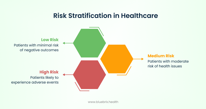 Risk Stratification in Healthcare