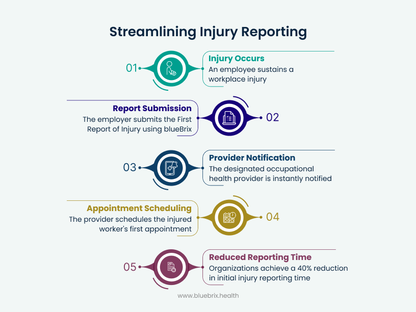 Streamlining Injury Reporting
