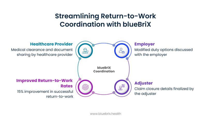 Streamlining Return-to-Work Coordination with blueBriX