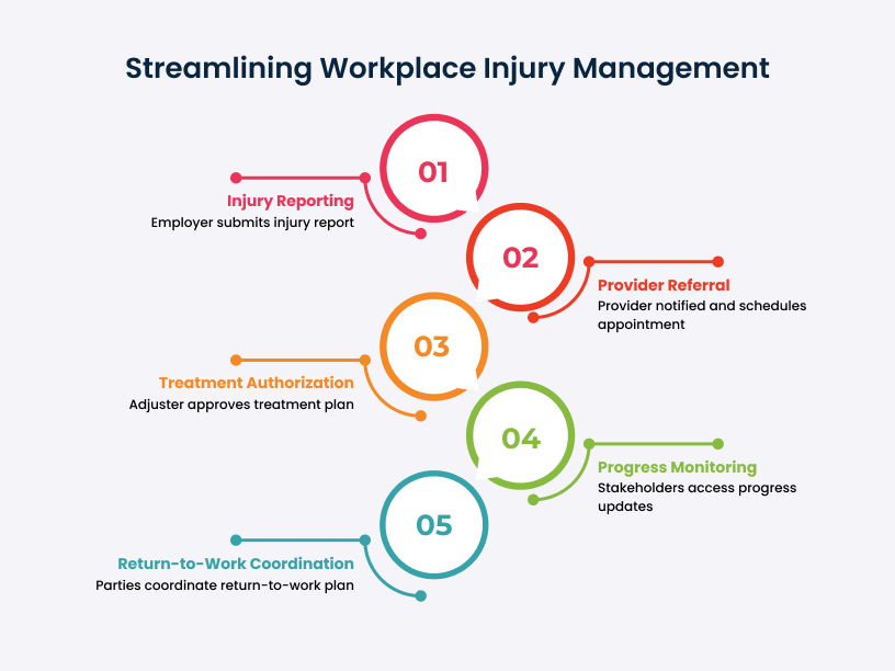 Streamlining Workplace Injury Management