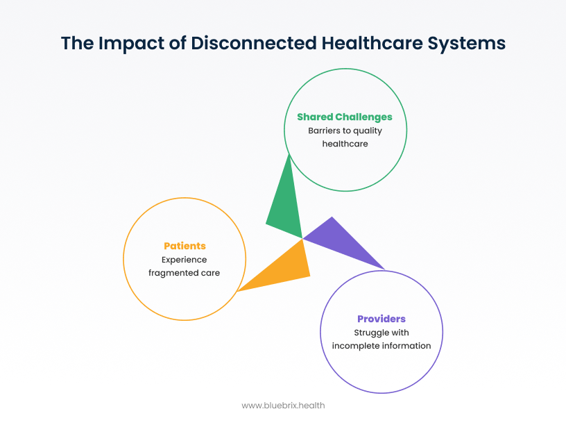 The Impact of Disconnected Healthcare Systems