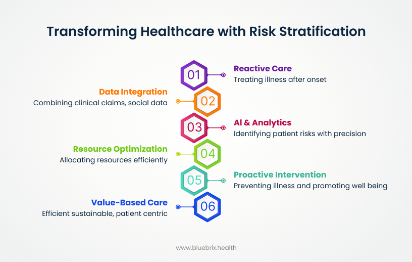 Transforming Healthcare with Risk Stratification