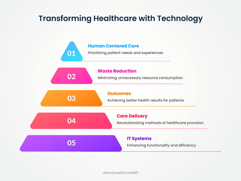 Transforming Healthcare with Technology