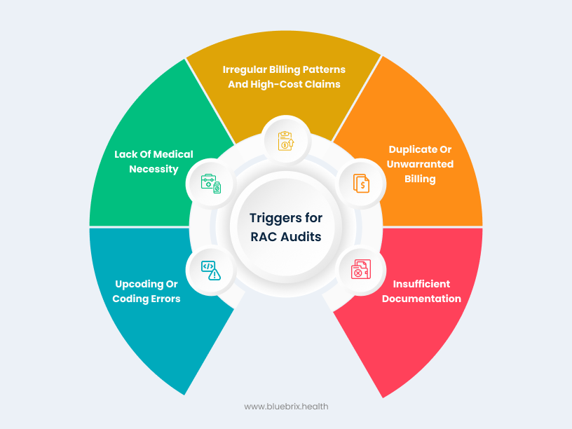 Triggers for RAC Audits