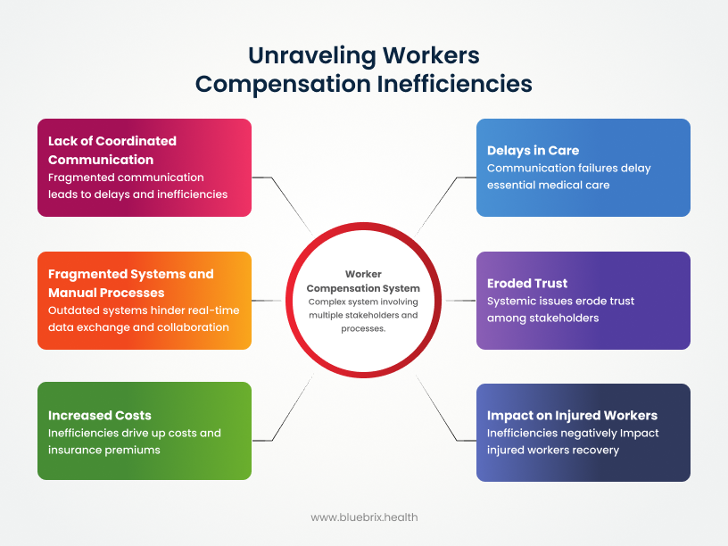 Unraveling Workers' Compensation Inefficiencies