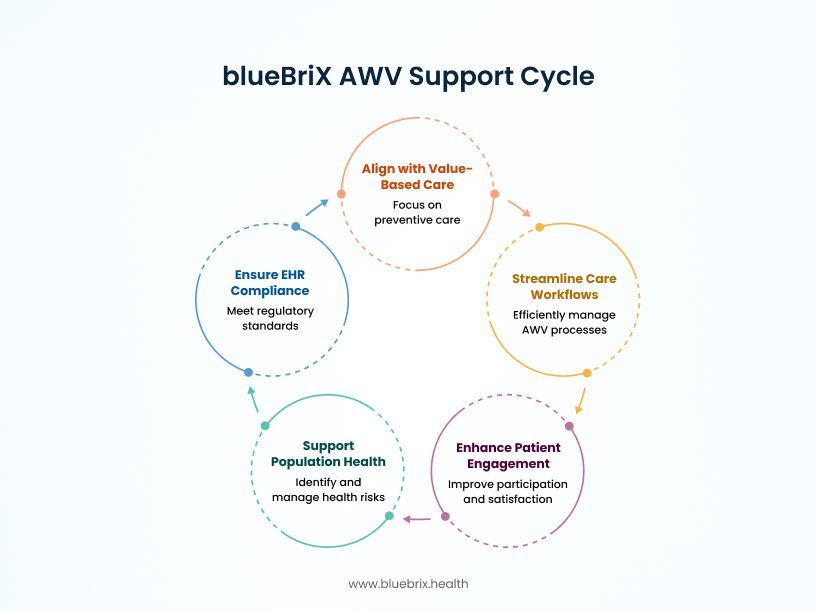 blueBriX AWV Support Cycle
