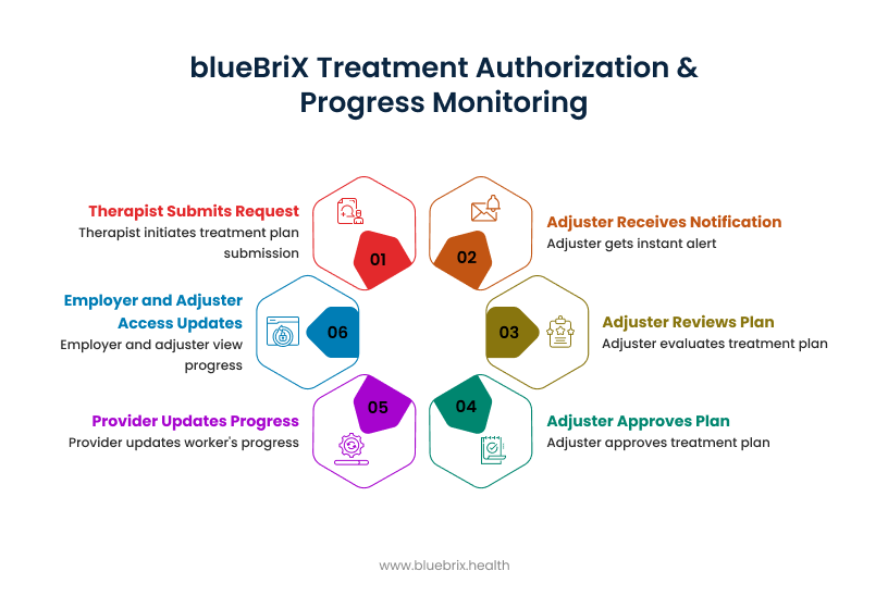 blueBriX Treatment Authorization & Progress Monitoring 
