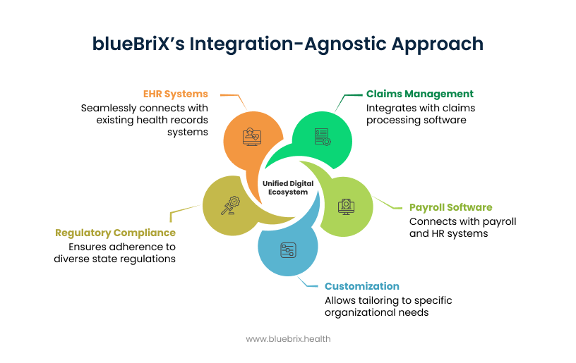 blueBriX’s Integration-Agnostic Approach