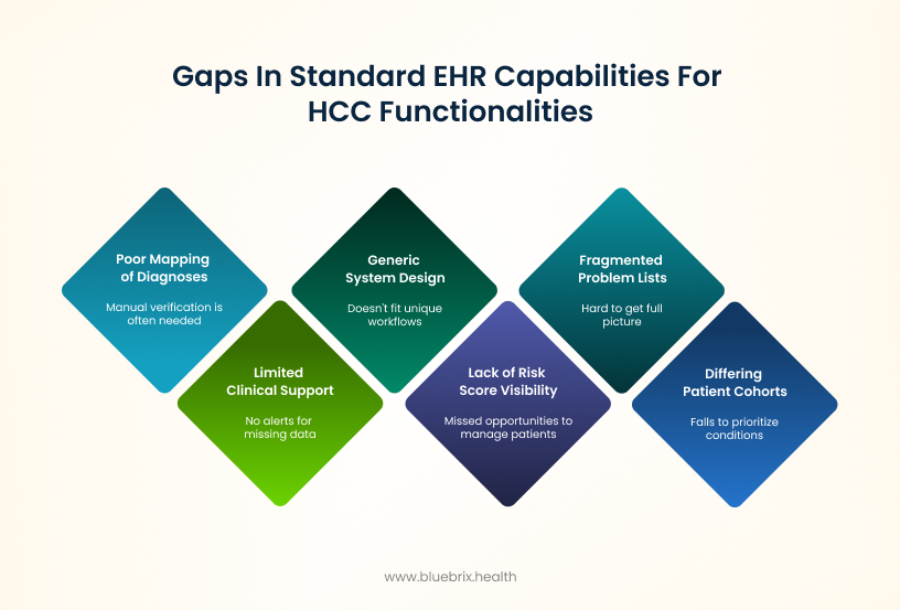 Gaps in Standard EHR Capabilities for HCC Functionalities