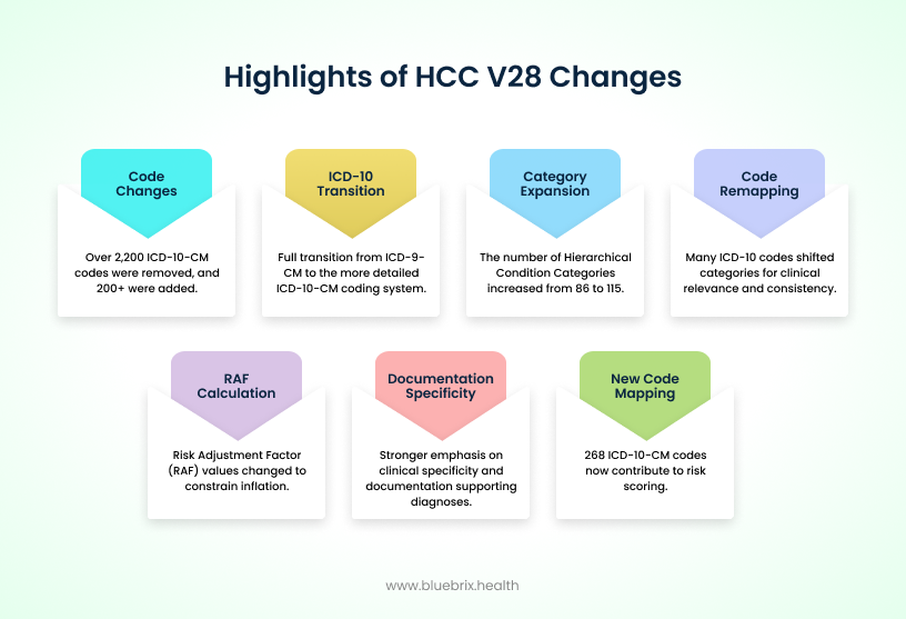 Highlights of HCC V28 Changes