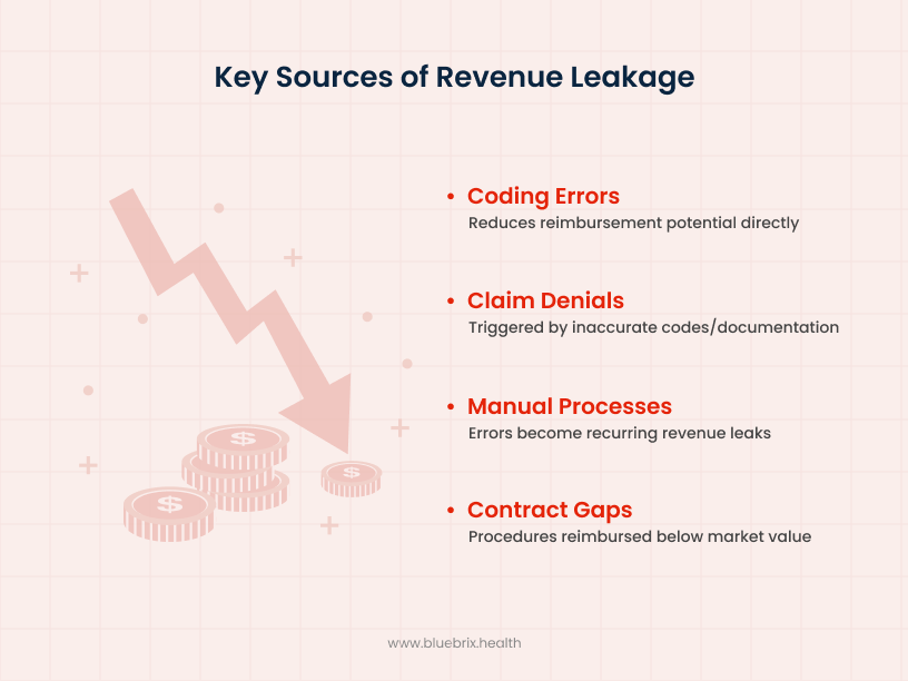 Key Sources of Revenue Leakage