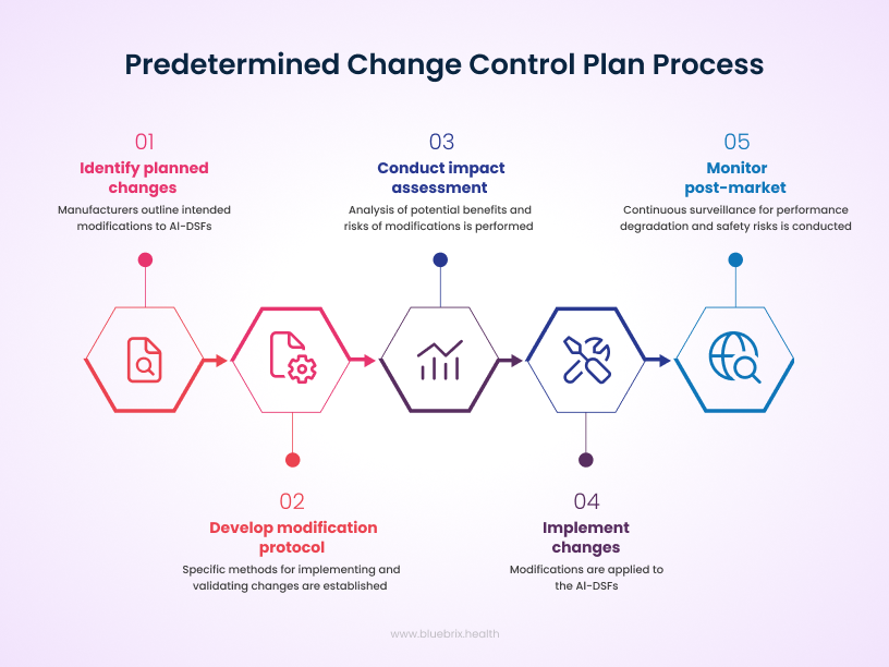 Predetermined Change Control Plan Process