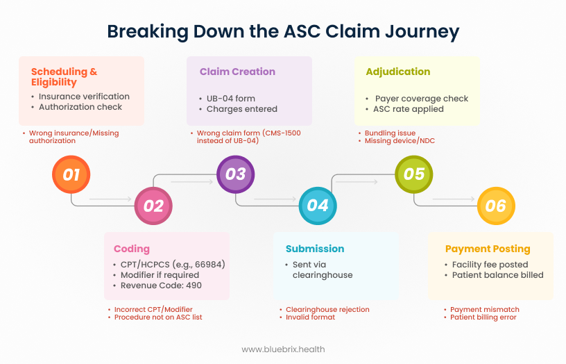 Breaking Down the ASC Claim Journey
