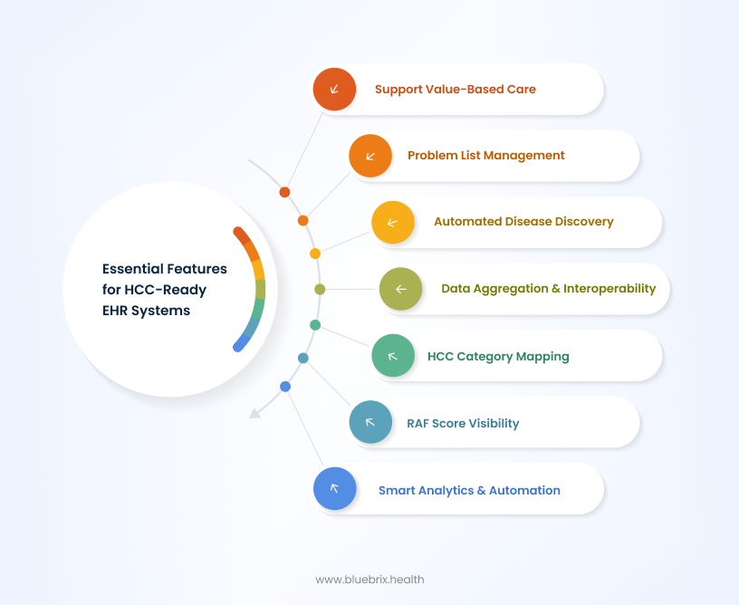 Essential Features for HCC-Ready EHR Systems