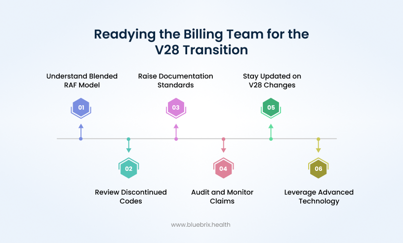 Readying the Billing Team for the V28 Transition