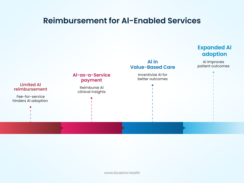 Reimbursement for Al-Enabled Services